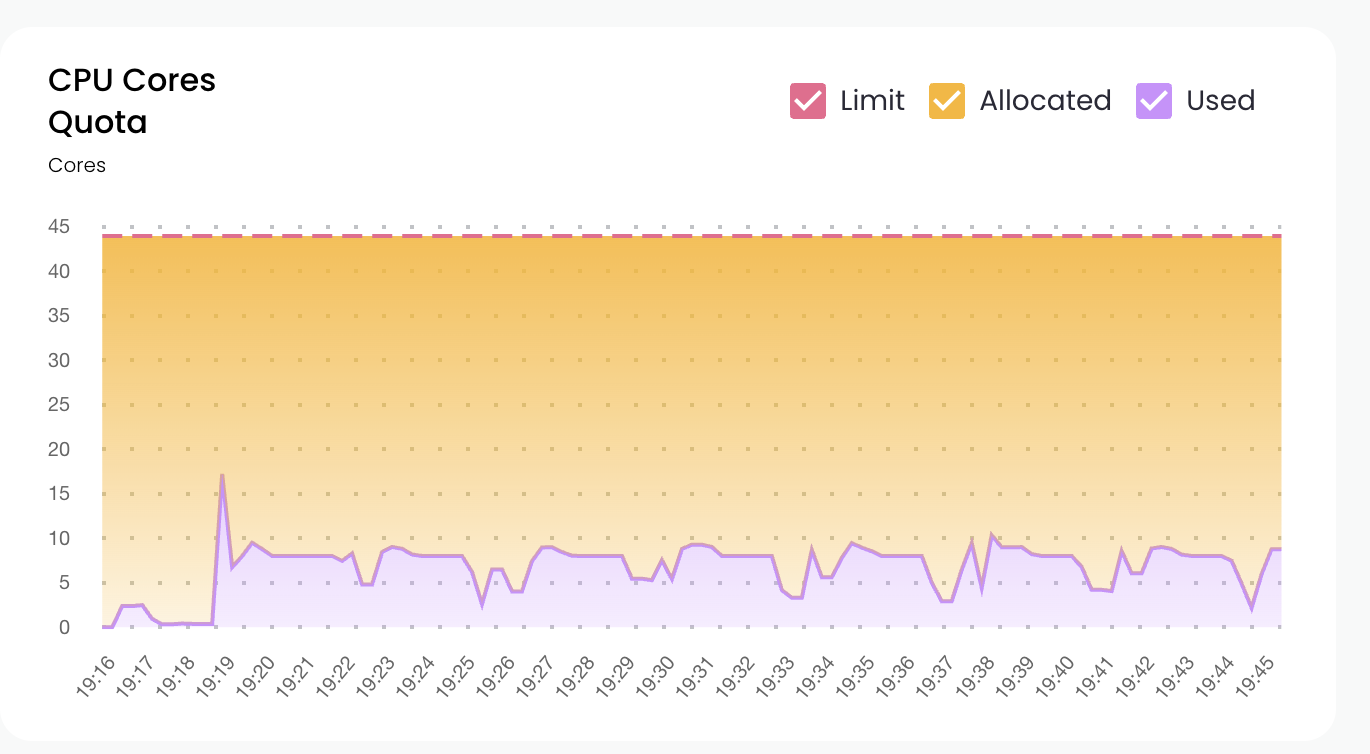 CPU Cores Quota