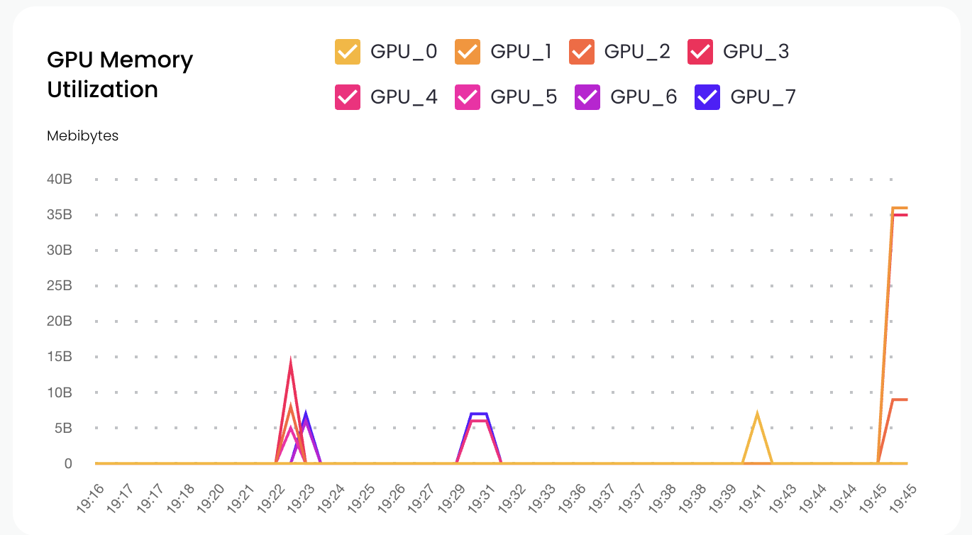 GPU Memory Utilization